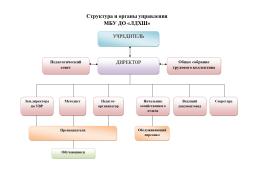 Структура МБУ ДО "ЛДХШ"